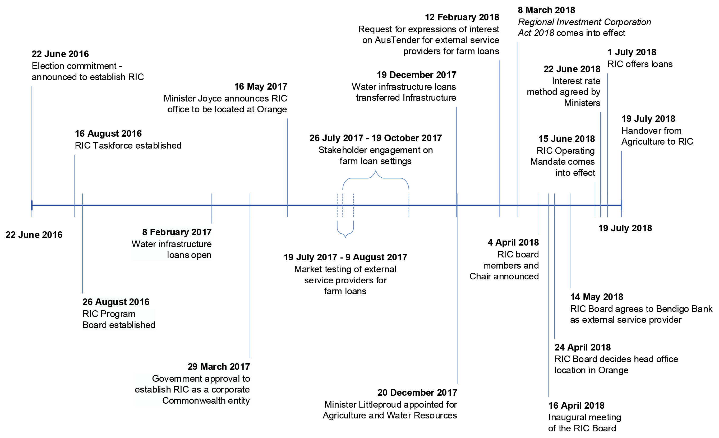 A timeline starting from 22 June 2016 and ending on 19 July 2018.
