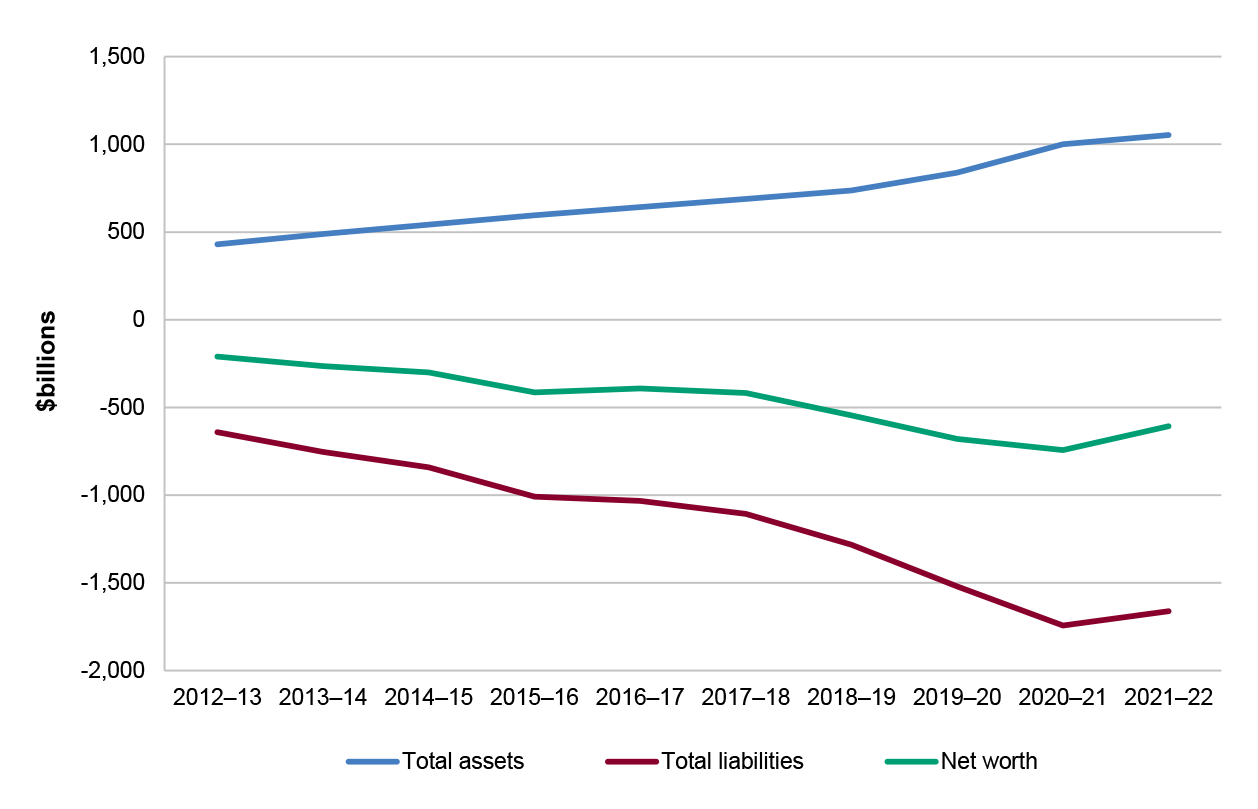Figure 1.4 illustrates the total assets, total liabilities and net worth of the Australian Government since 2012–13.