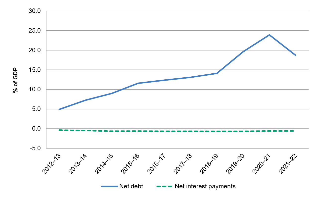 Figure 1.5 illustrates the change in the indicators of the net financial position and net interest payments of the Australian Government since 2012–13 as a per cent of GDP.