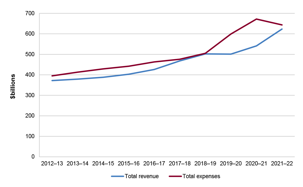 Figure 1.6 below illustrates the growth of Australian Government revenue and expenses over the period 2012–13 to 2021–22.