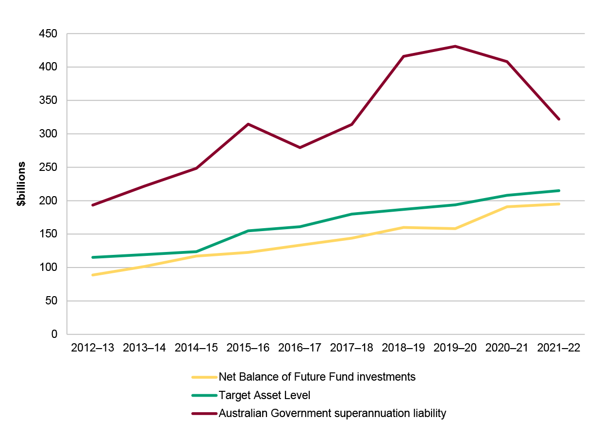 Figure 1.7 provides an overview of the balances of the Australian Government superannuation liabilities, the net investment balance of the Future Fund and the target asset level (TAL) from 2012–13 to 2021–22.