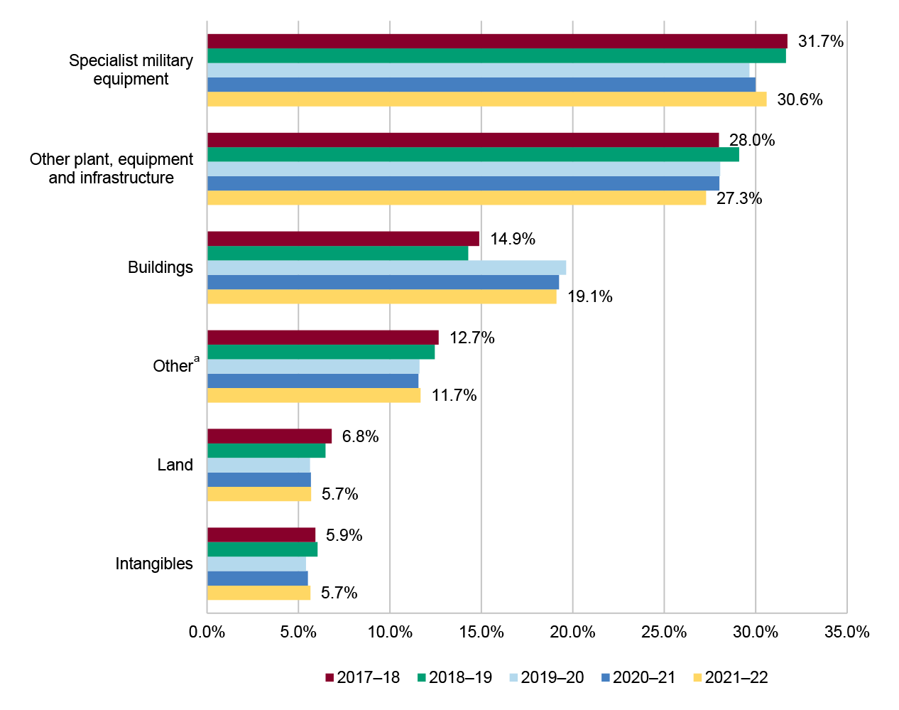 Figure 1.8 provides an analysis of non-financial assets by class from 1 July 2017 to 30 June 2022.
