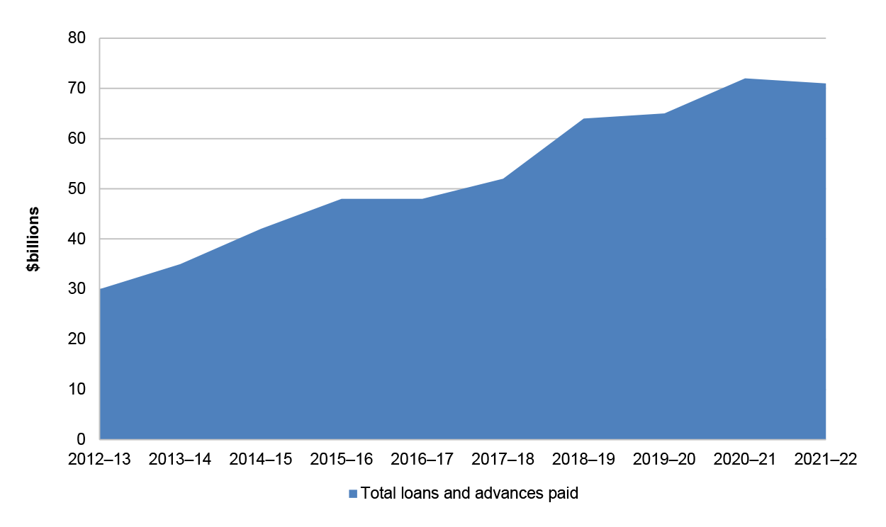 Figure 1.9 illustrates the growth in loans and advances paid during the period 2012–13 to 2021–22.