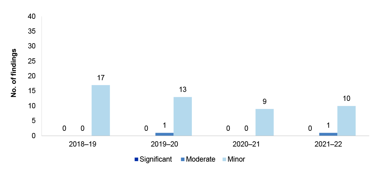 Figure 2.11 presents the number of presents the number of Revenue, receivables and cash management findings. These are presented by category significant, moderate or minor findings the four financial years from 2018-19 - 2021-22.