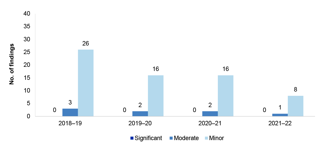 Figure 2.12 presents the number of presents the number of Human resources financial processes audit findings. These are presented by category significant, moderate or minor findings the four financial years from 2018-19 - 2021-22.