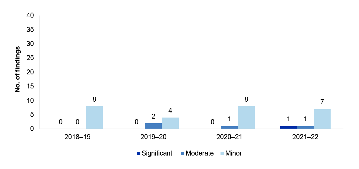 Figure 2.13 presents the number of presents the number of Purchases and payables management audit findings. These are presented by category significant, moderate or minor findings the four financial years from 2018-19 - 2021-22.
