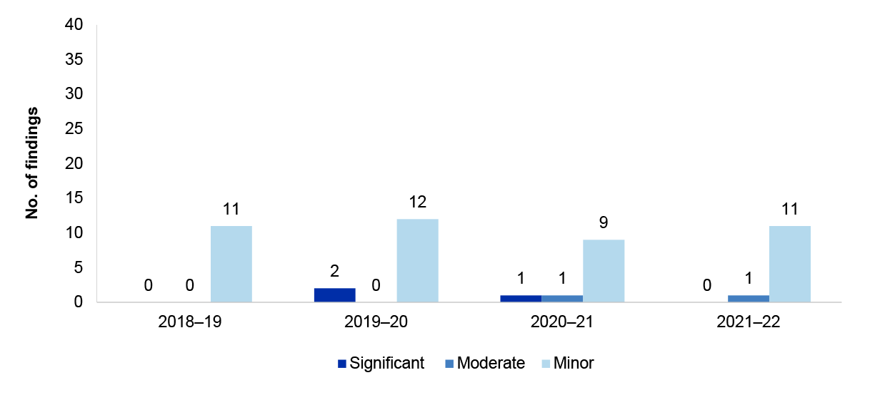 Figure 2.14 presents the number of presents the number of other audit findings. These are presented by category significant, moderate or minor findings the four financial years from 2018-19 - 2021-22.