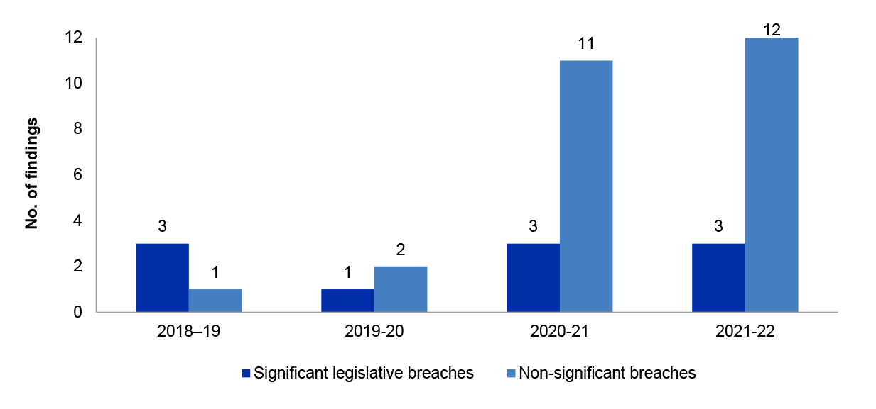 Figure 2.15 presents the number of Significant legislative breaches for the four financial years from 2018-19 - 2021-22.
