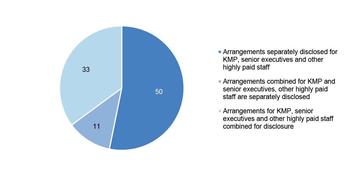 Figure 2.17 summarise the level of disaggregation adopted by non corporate Commonwealth entities for disclosure of governance arrangements within the annual reports