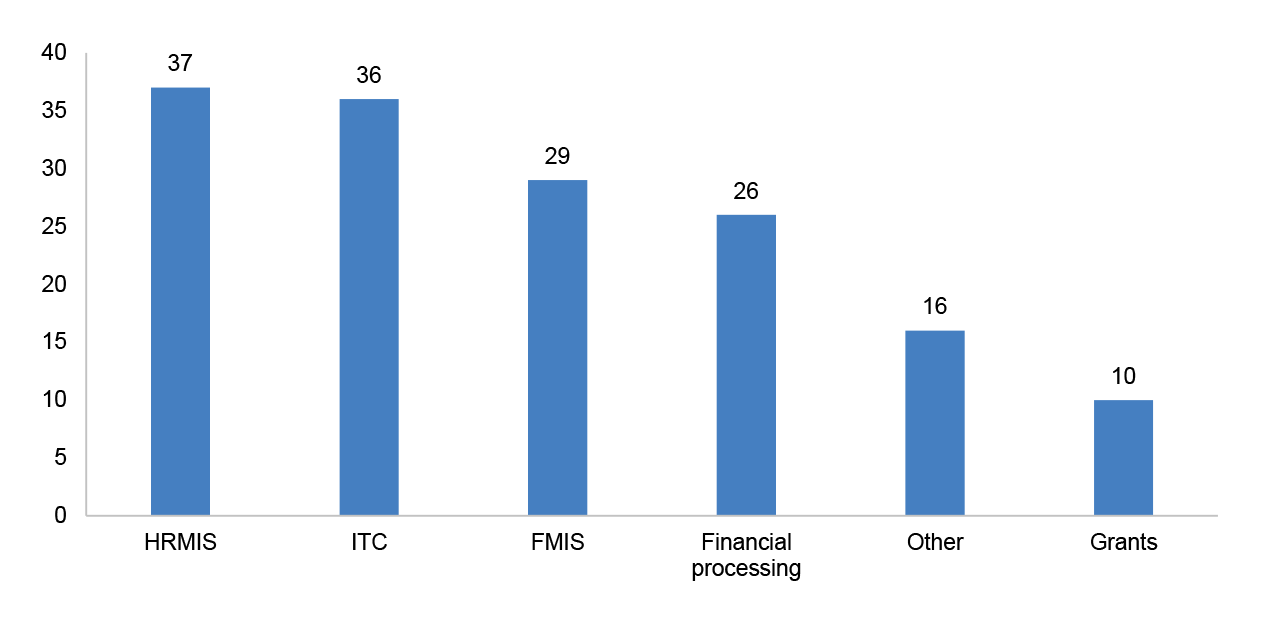 Figure 2.18 provides further details on the categories of services being received by entities.