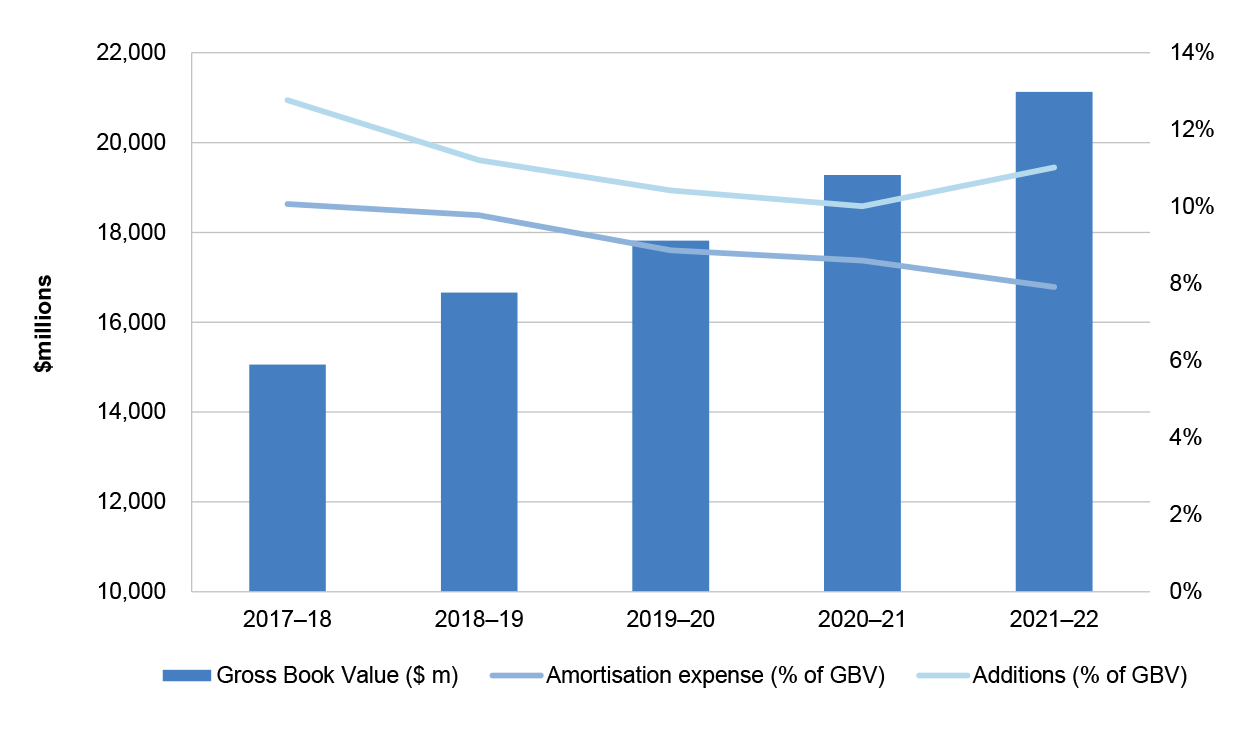 Figure 2.19 shows that Australian Government computer software has steadily increased since 2017–18, with a current gross book value of $21.1 billion as at 30 June 2022.