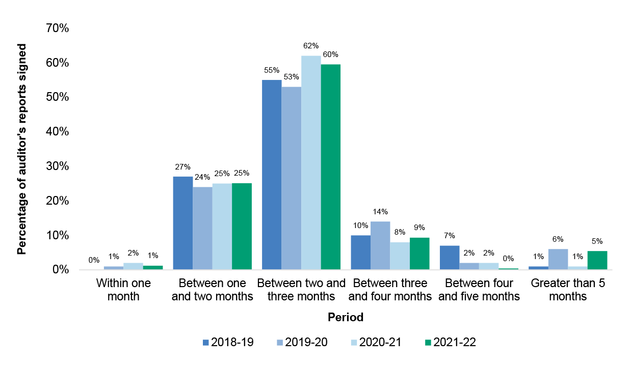 Figure 2.2 outlines shows the timeframe between end of the financial year and date of financial statements signing over the four financial years from 2018-19 to 2021-22
