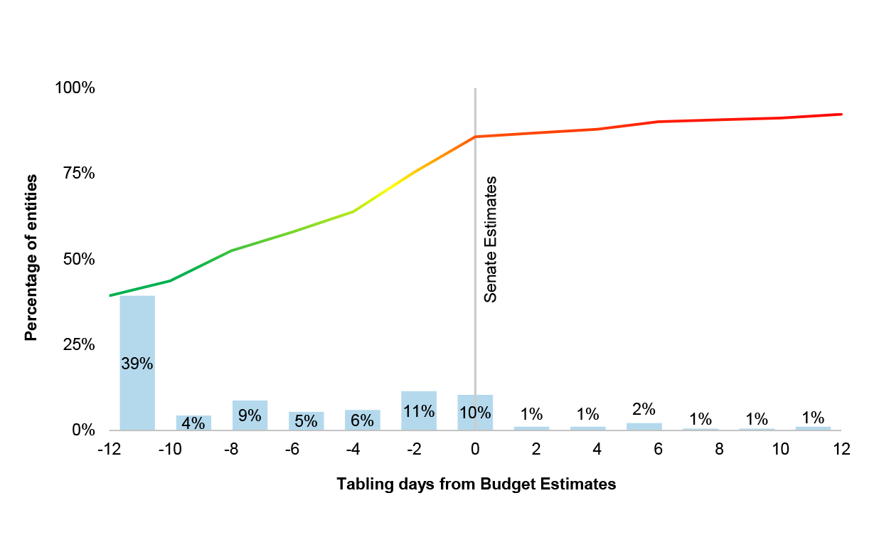 compares the day annual reports were tabled in Parliament with the day of the budget estimates hearing.