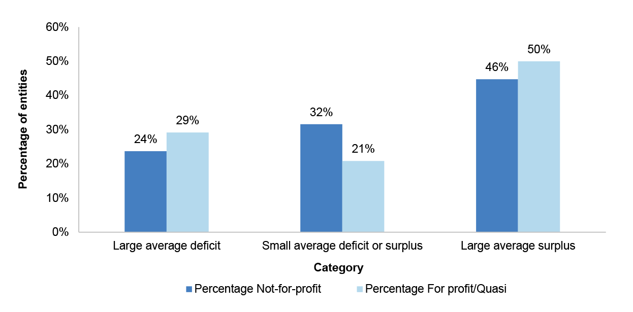 Figure 2.5 illustrates the summary of average operating results for not-for-profit and for profit/quasi-commercial entities and whether they had large or small average deficits or surpluses over the five-year period.