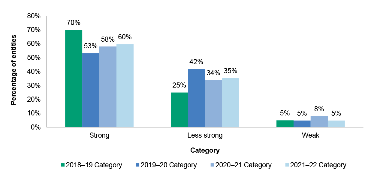 Figure 2.6 categorises the balance sheet position of entities into strong; less strong; and weak over the four financial years from 2018-19 to 2021-22