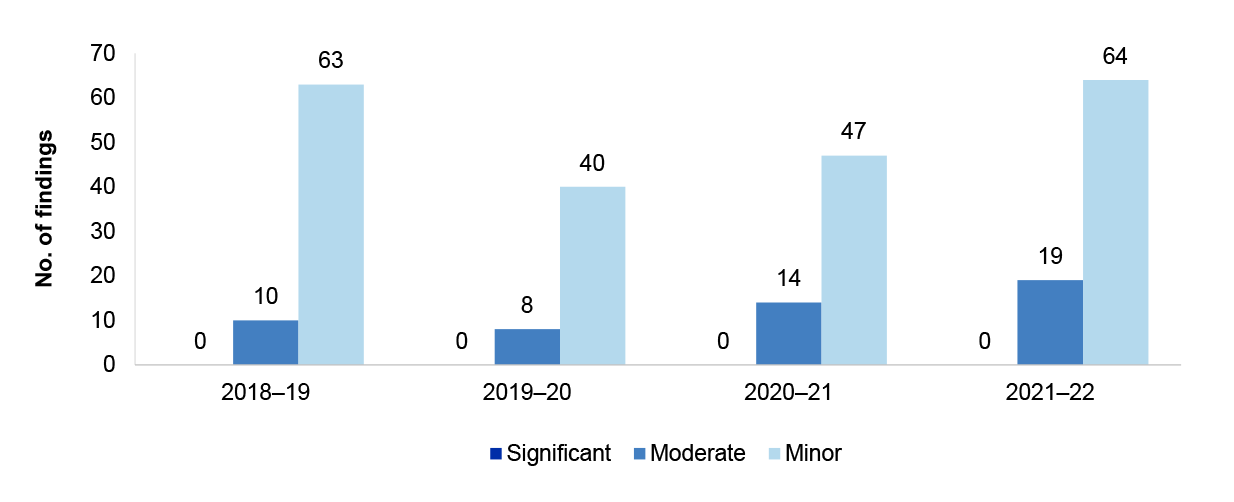 Figure 2.8 presents the number of IT Control Environment findings. These are presented by category significant, moderate or minor findings the four financial years from 2018-19 - 2021-22.
