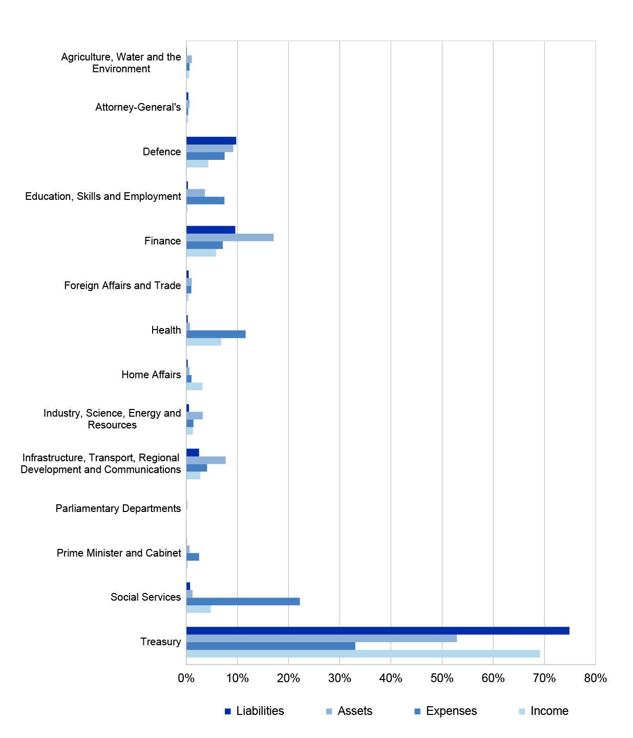 Figure 4.0.1 below provides each portfolio’s contribution, as a percentage of the Australian Government’s 2021–22 Consolidated Financial Statements (CFS).