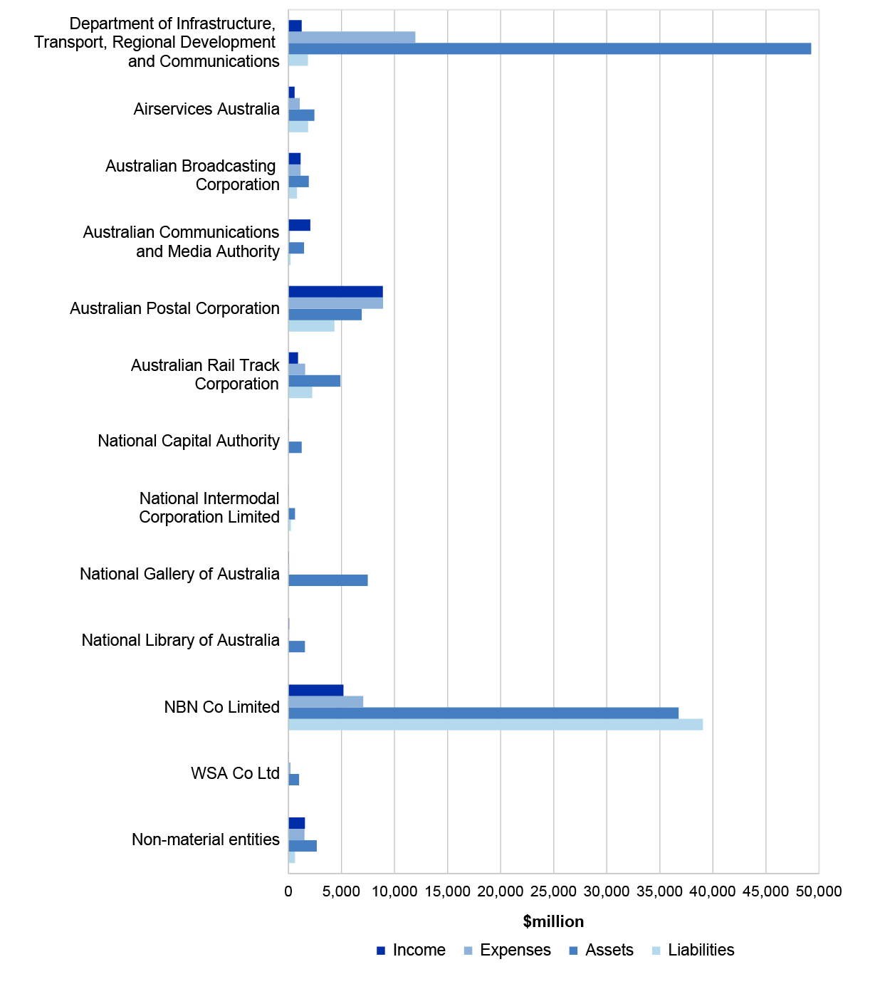 Figure 4.10.1 shows the Infrastructure, Transport, Regional Development and Communications portfolio’s income, expenses, assets and liabilities for the year ended 30 June 2022.