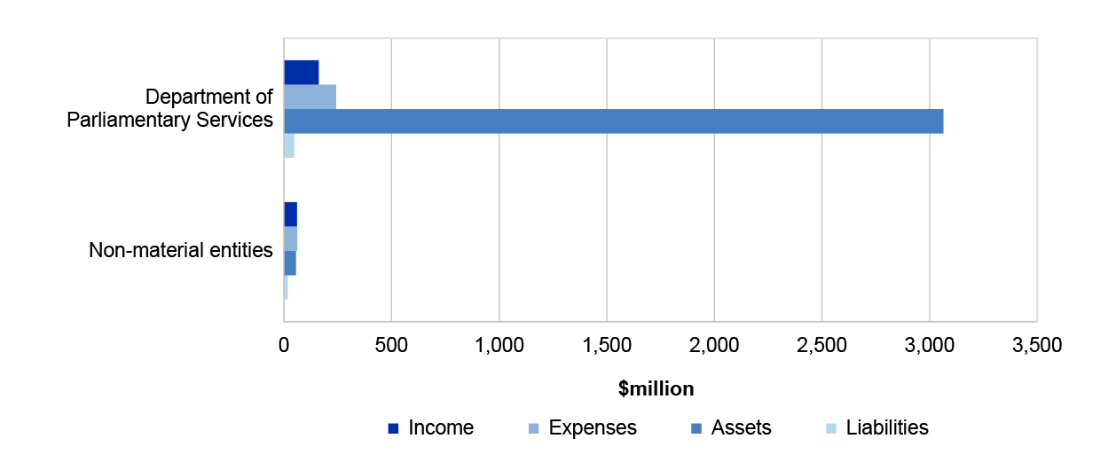 Figure 4.11.1 shows the Parliamentary Departments’ income, expenses, assets and liabilities.