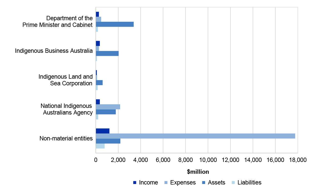 Figure 4.12.1 shows the Prime Minister and Cabinet portfolio’s income, expenses, assets and liabilities for the year ended 30 June 2022.