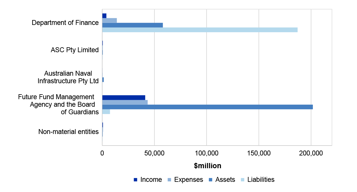 Figure 4.5.1 shows the Finance portfolio’s income, expenses, assets and liabilities for the year ended 30 June 2022.