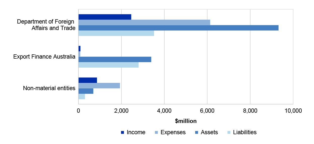 Figure 4.6.1 shows the Foreign Affairs and Trade portfolio’s income, expenses, assets and liabilities.