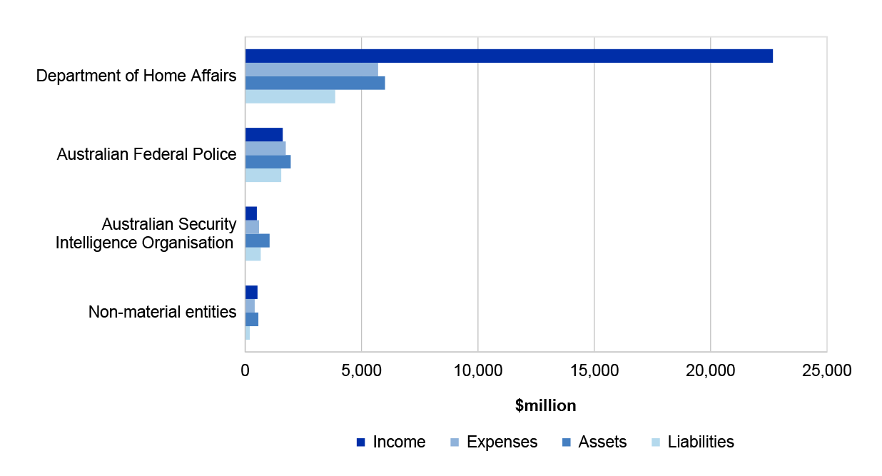Figure 4.8.1 shows the Home Affairs portfolio’s income, expenses, assets and liabilities for the year ended 30 June 2022.