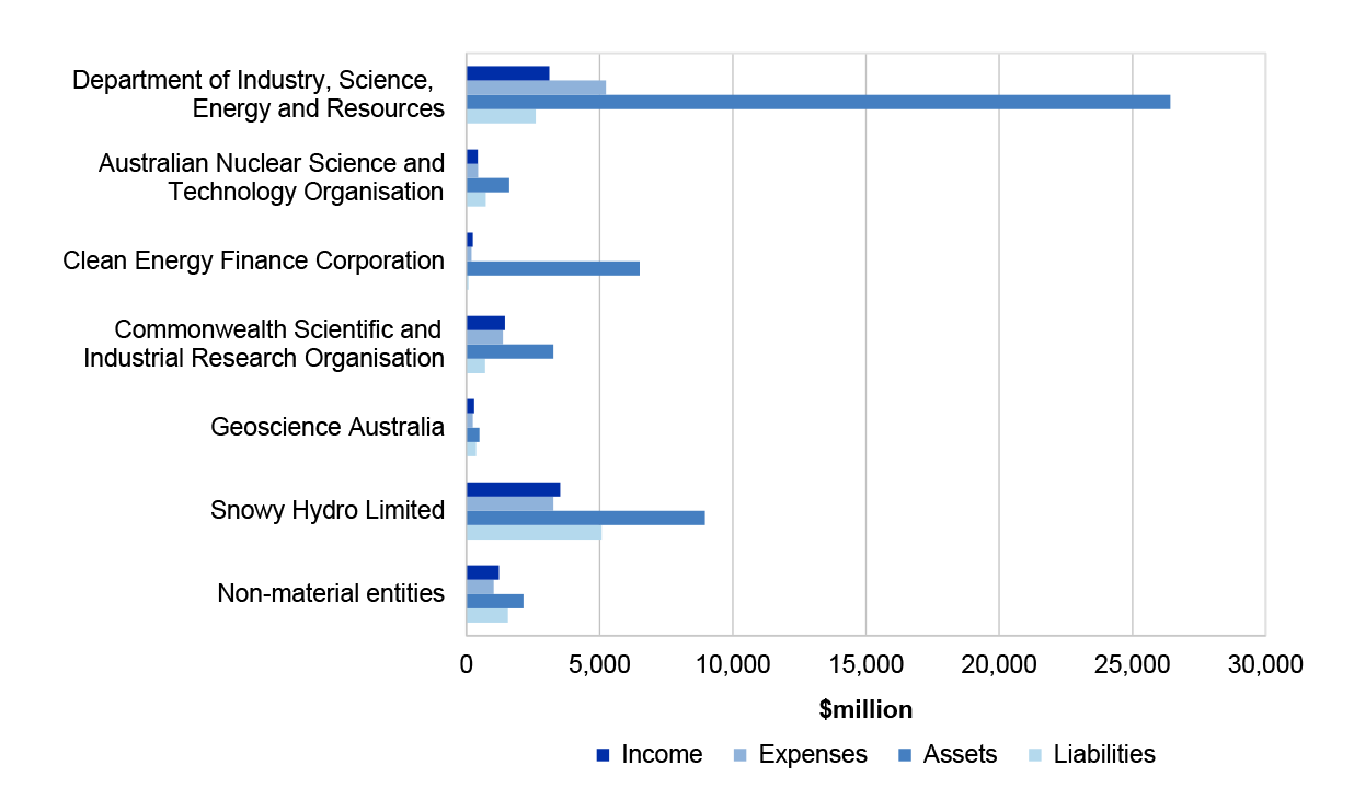 Figure 4.9.1 shows the Industry, Science, Energy and Resources Portfolio’s income, expenses, assets and liabilities.