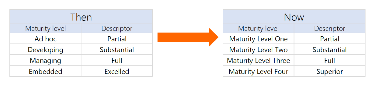 The figure shows the updated maturity levels within the Protective Security Policy Framework Maturity Self-assessment Model.