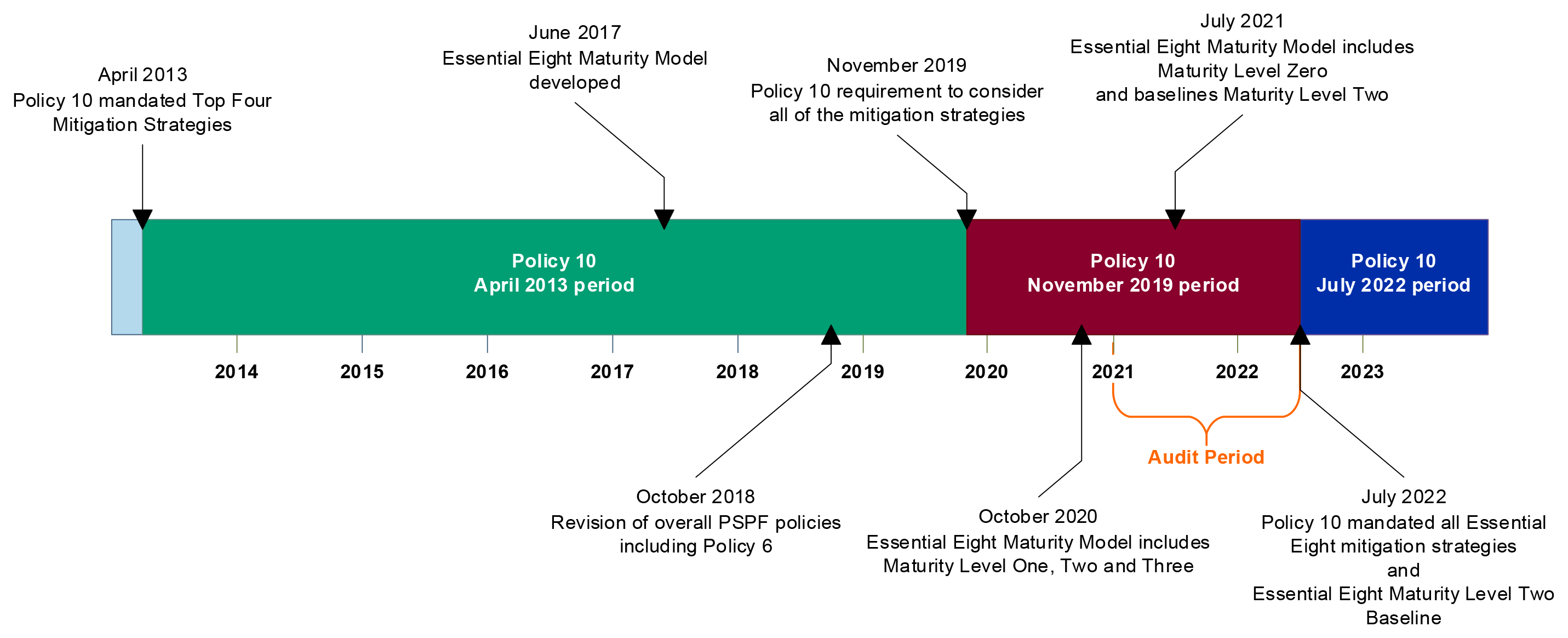The figure presents a timeline of key changes of the Protective Security Policy Framework Policy 10, Safeguarding data from cyber threats, and the Australian Cyber Security Centre Essential Eight Maturity Model.