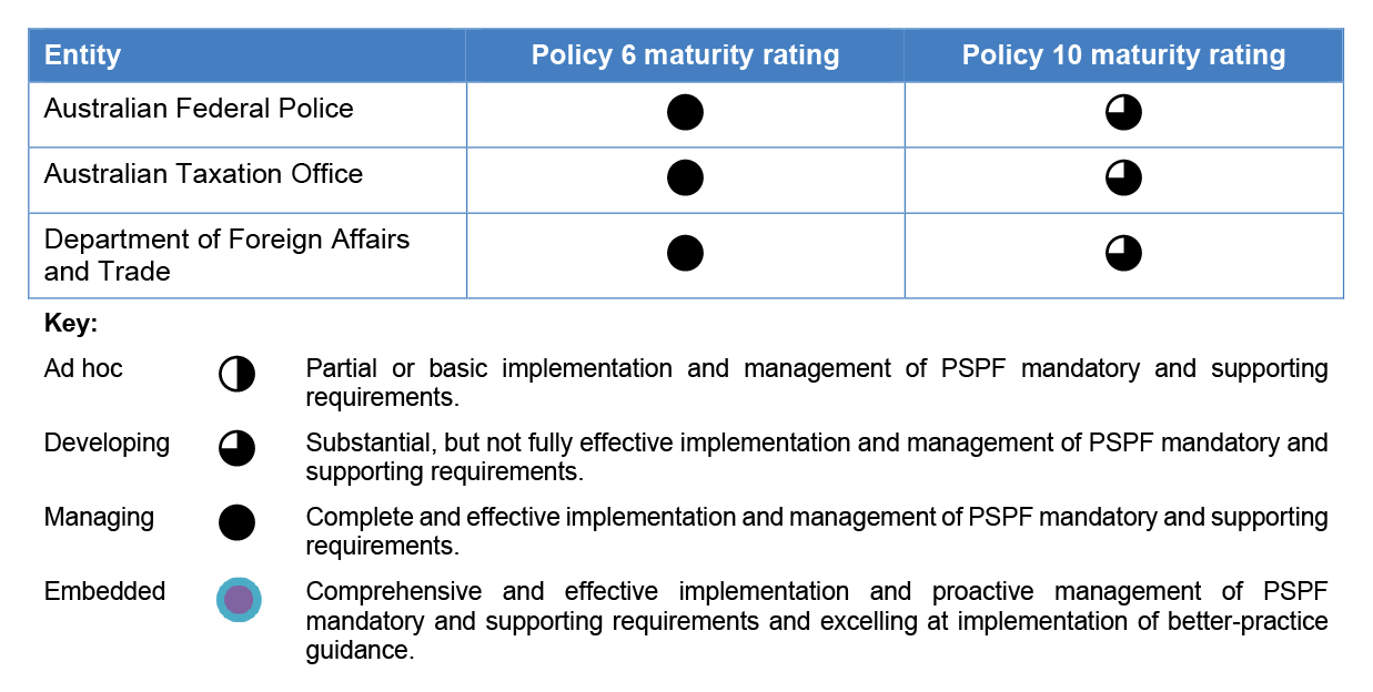 This table gives a description of the three entities’ policy 6 and policy 10 maturity ratings.