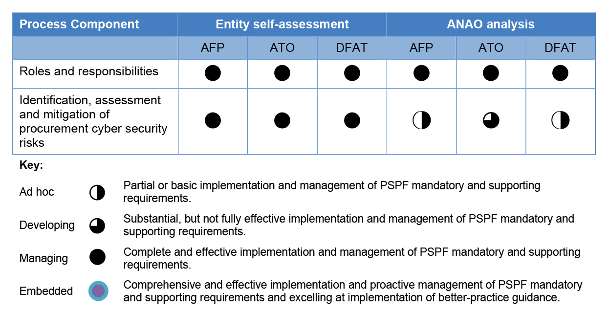 This table compares the entities’ self-assessment with the ANAO’s analysis in the areas of roles and responsibilities, and identification, assessment and mitigation of procurement cyber security risks.