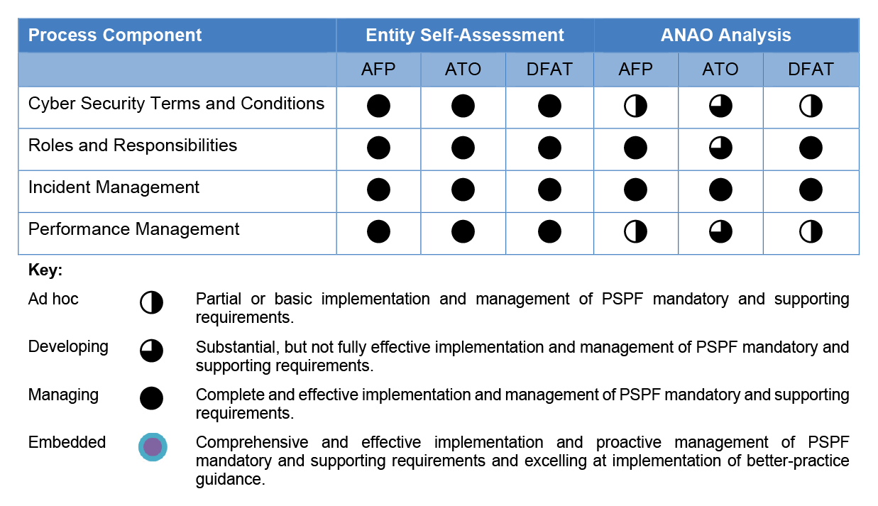 This table compares the entities’ self-assessment with the ANAO’s analysis in the areas of cyber security terms and conditions, roles and responsibilities, incident management, and performance management.