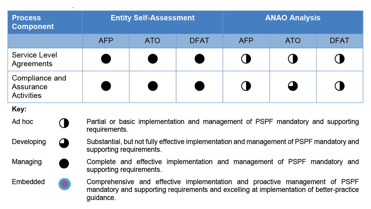 This table compares the entities’ self-assessment with the ANAO’s analysis in the areas of service level agreements, and compliance and assurance activities.