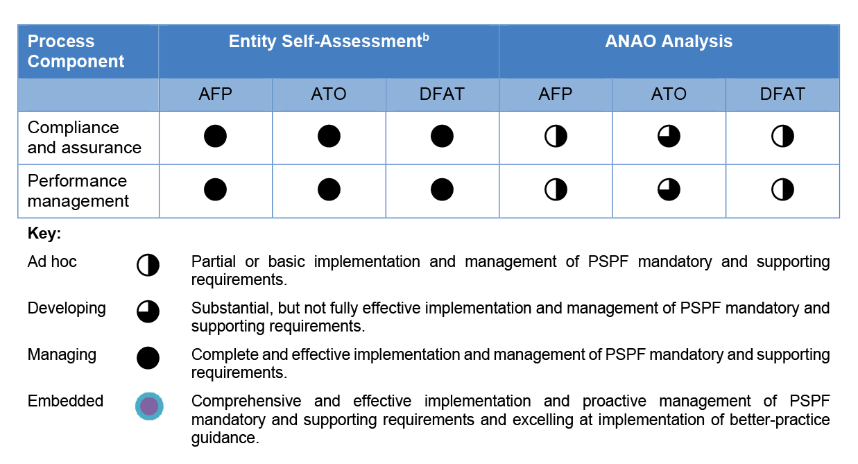 This table compares the entities’ self-assessment with the ANAO’s analysis in the areas of compliance and assurance, and performance management.