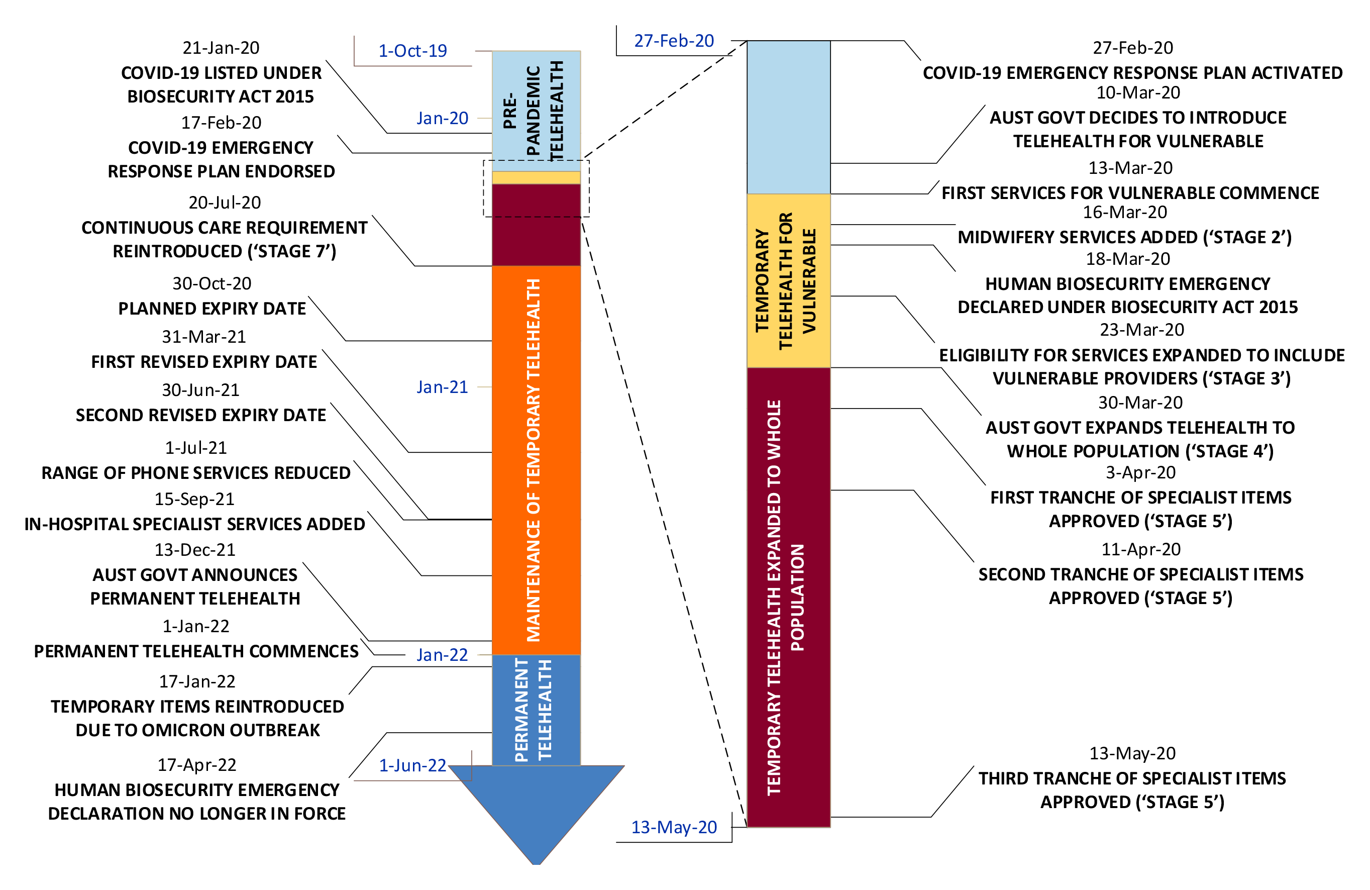 The figure depicts key dates in the expansion of telehealth services on a timeline. Due to the number of key dates between 27 February 2020 and 13 May 2020, this period is depicted as a separate timeline with a magnified scale.
