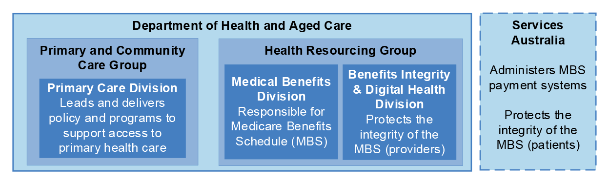 This diagram depicts: the Primary Care Division, which leads and delivers policy and programs to support access to primary health care; the Medical Benefits Division, which is responsible for the MBS; the Benefits Integrity and Digital Health Division, which protects the integrity of the MBS for providers; and Services Australia, which administers MBS payments and protects the integrity of the MBS for patients.