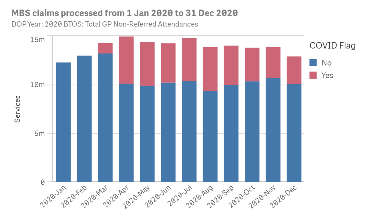This image reproduces a stacked column chart depicting the total number of MBS claims for the “GP Non-Referred Attendances” Broad Type of Service processed from 1 January 2020 to 31 December 2020. The chart shows two data series under a label of ‘COVID Flag’, which is explained in the Figure Note.
