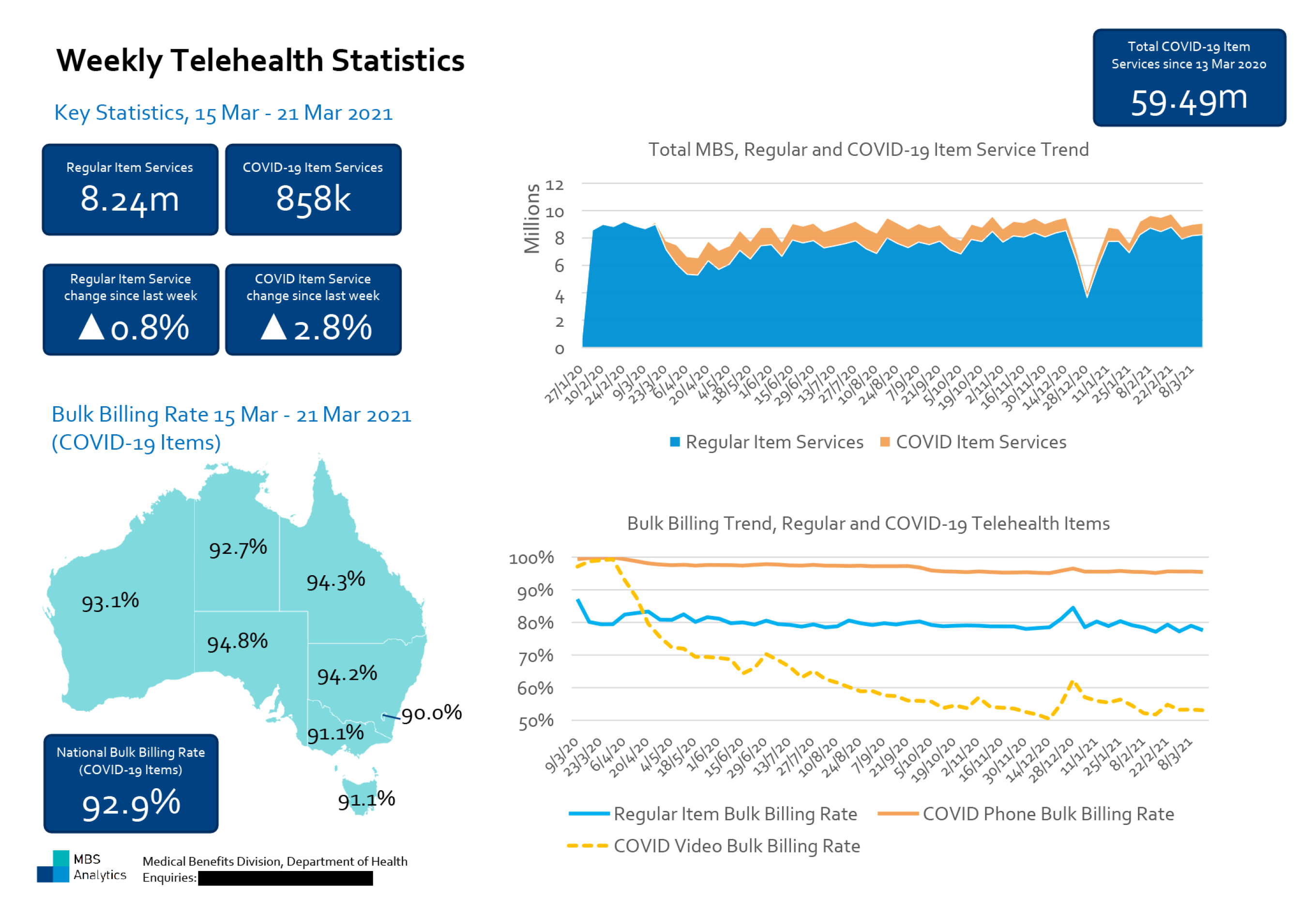 This image reproduces an infographic showing key statistics for the week 15 March to 21 March 2021 such as the number of services and rate of change since the previous week; national and state bulk-billing rates; and the proportion of services delivered by telehealth.