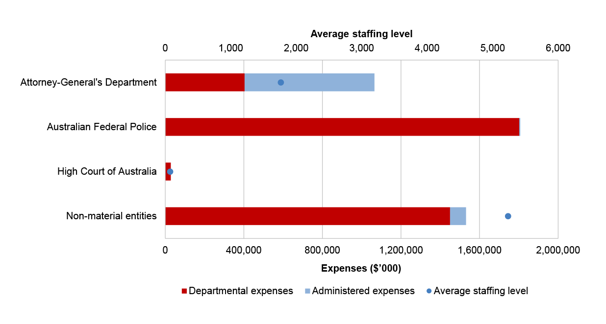 A stacked bar chart representing departmental and administered expenses. There is also a single dot representing average staff level.