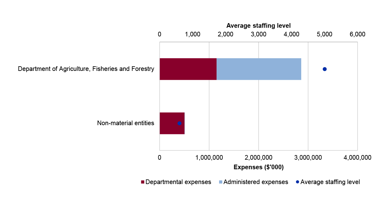 A stacked bar chart representing departmental and administered expenses. There is also a single dot representing average staff level.