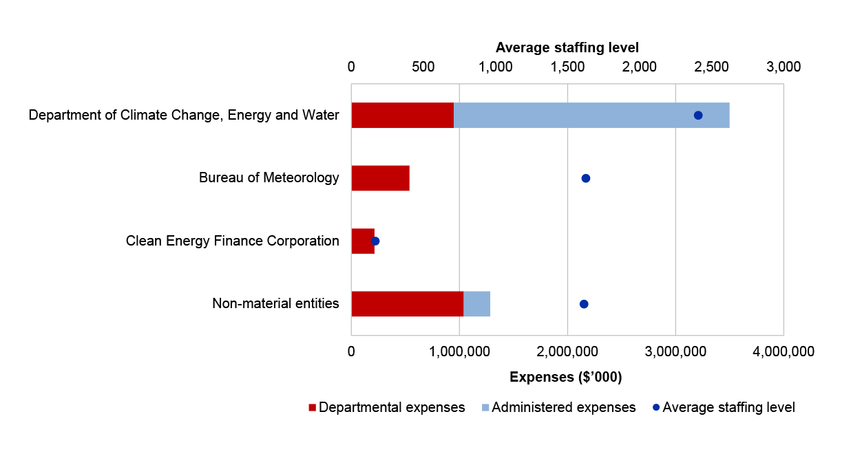 A stacked bar chart representing departmental and administered expenses. There is also a single dot representing average staff level.