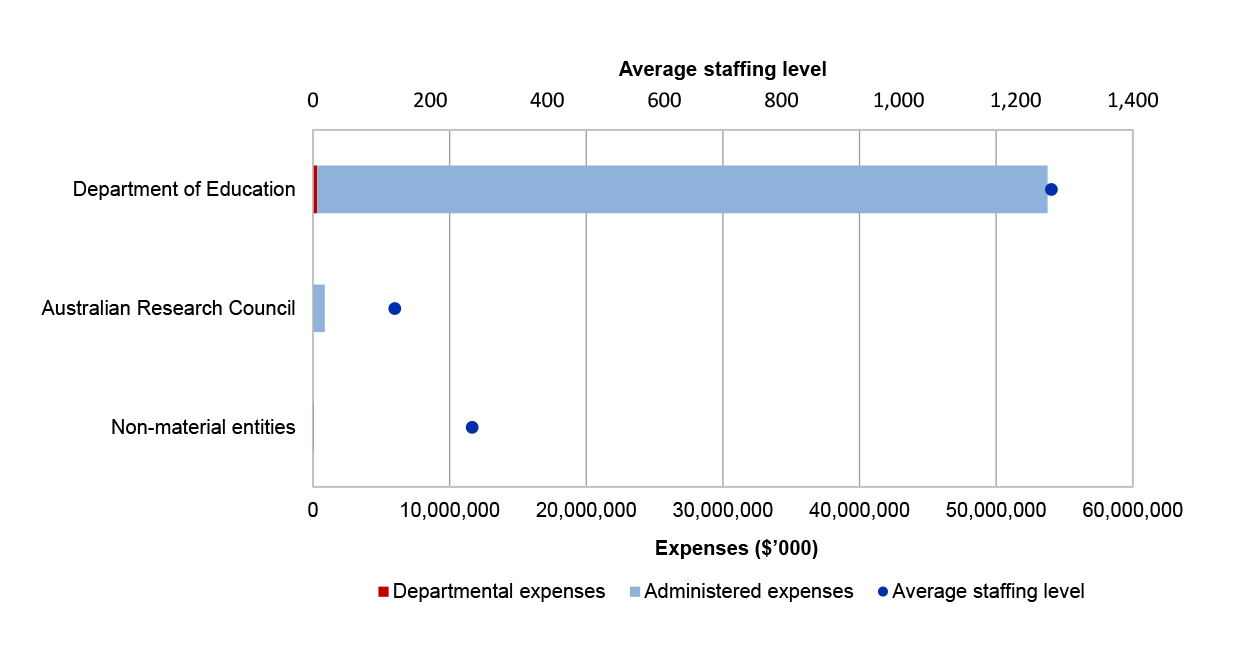 A stacked bar chart representing departmental and administered expenses. There is also a single dot representing average staff level.