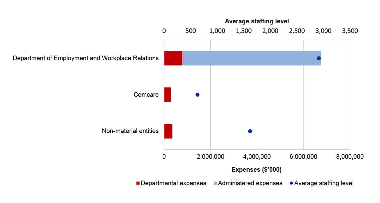 A stacked bar chart representing departmental and administered expenses. There is also a single dot representing average staff level.