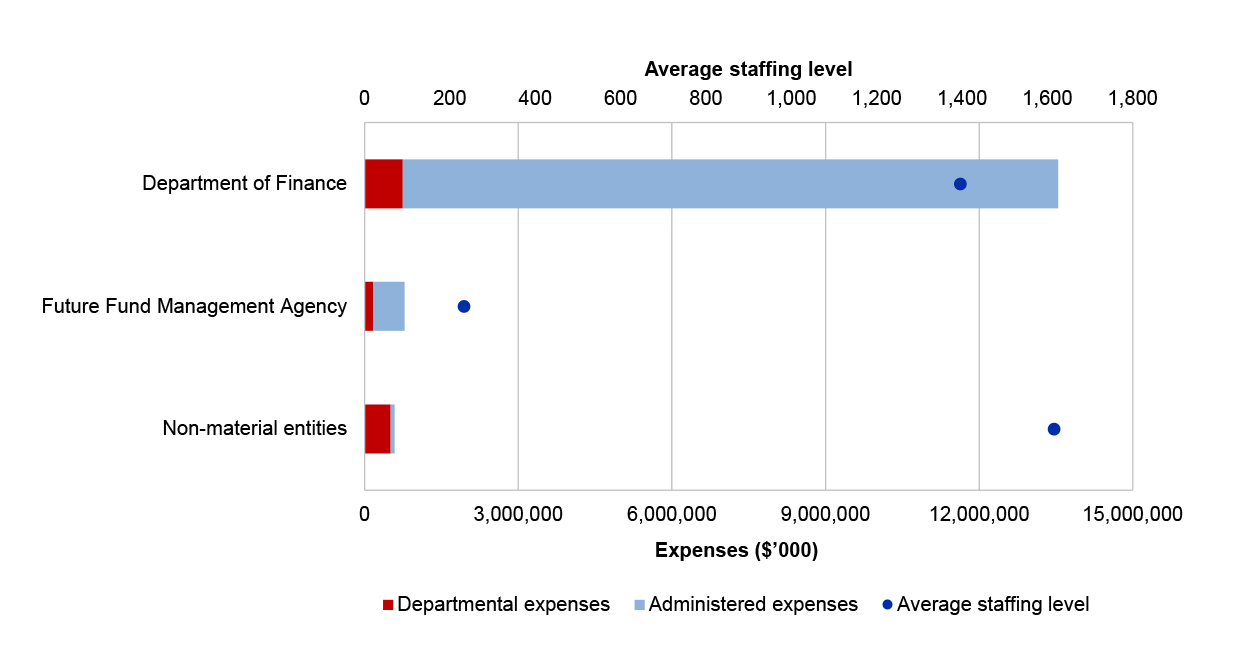 A stacked bar chart representing departmental and administered expenses. There is also a single dot representing average staff level.