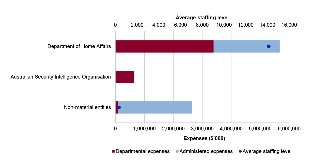 A stacked bar chart representing departmental and administered expenses. There is also a single dot representing average staff level.