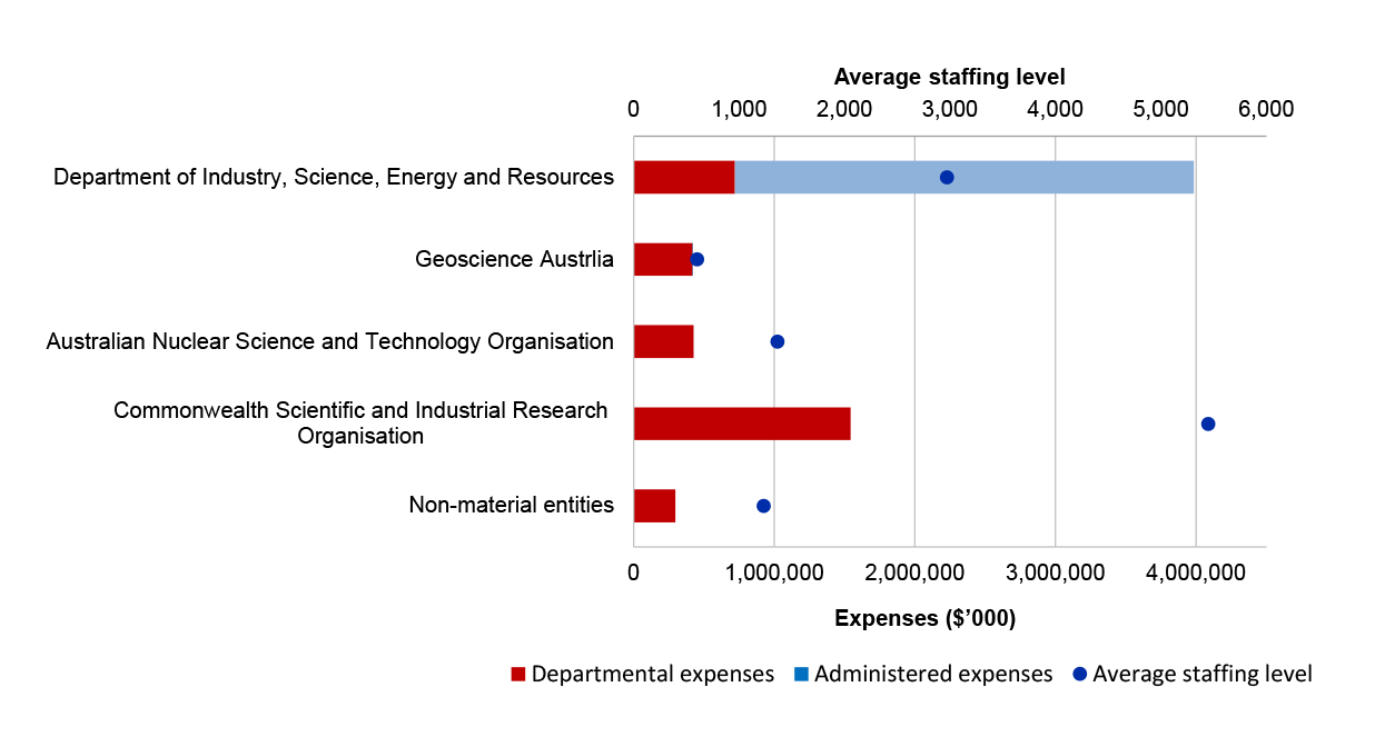 A stacked bar chart representing departmental and administered expenses. There is also a single dot representing average staff level.