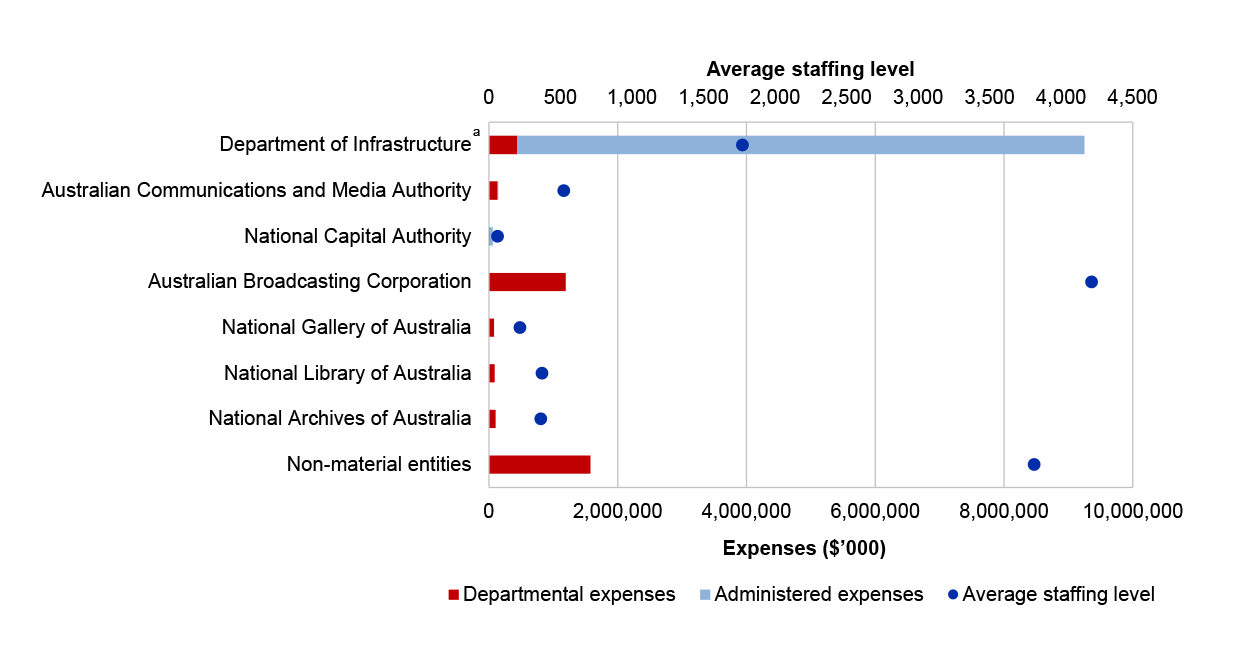 A stacked bar chart representing departmental and administered expenses. There is also a single dot representing average staff level.