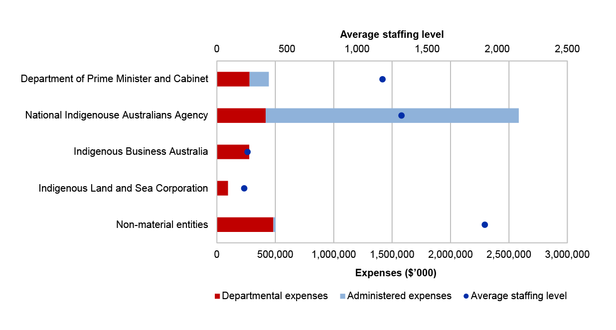 A stacked bar chart representing departmental and administered expenses. There is also a single dot representing average staff level.