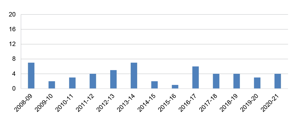 A column chart with the x axis representing the year ranging from 2008-09 to 2020-21. The y axis ranges from 0 to 20.